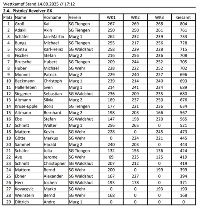 2025-Kreisrunde-GK-Endstand