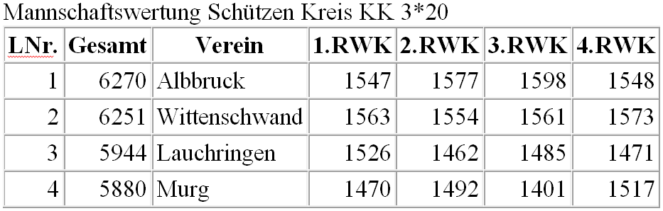 2015-Kreisrunde-KK-Gewehr-3-Stellungskampf-Mannschaftswertung