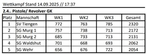 2025-Kreisrunde-GK-Endstand-Mannschaften