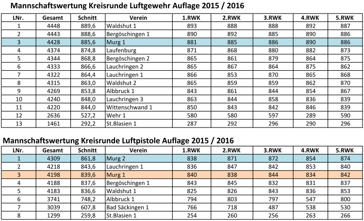 2015-16-Kreisrunde-LG-LP-Auflage-Nach-Wettkampf-5-Team